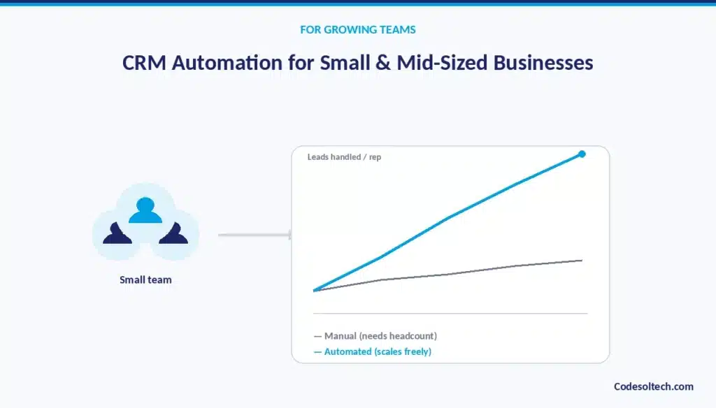 CRM Workflow Automation for Small and Mid-Sized Businesses