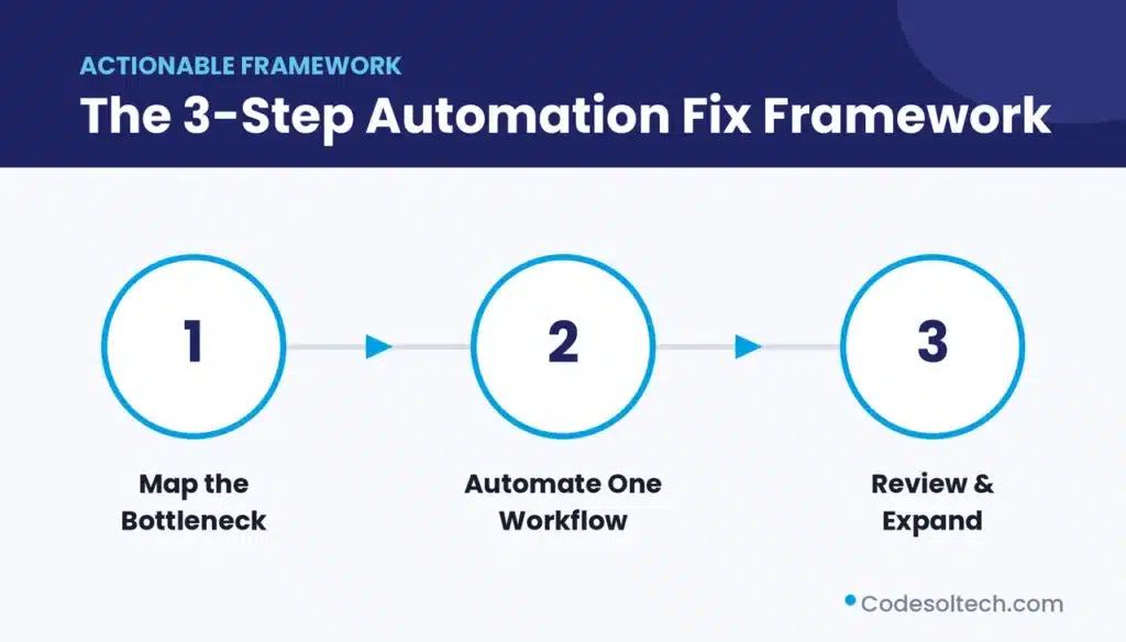 The 3-Step Automation Fix Framework
