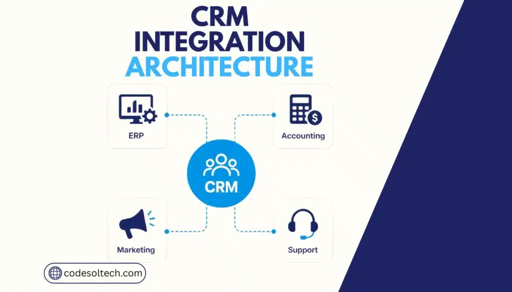 CRM Integration Architecture: Connecting ERP, Accounting, Marketing & Support