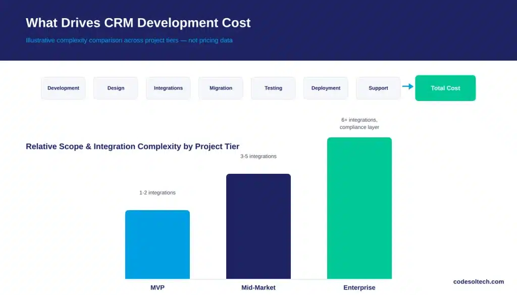 CRM Development Cost Factors