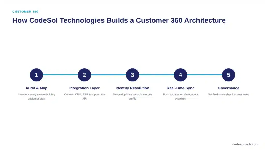 How CodeSol Technologies Builds a Customer 360 Architecture