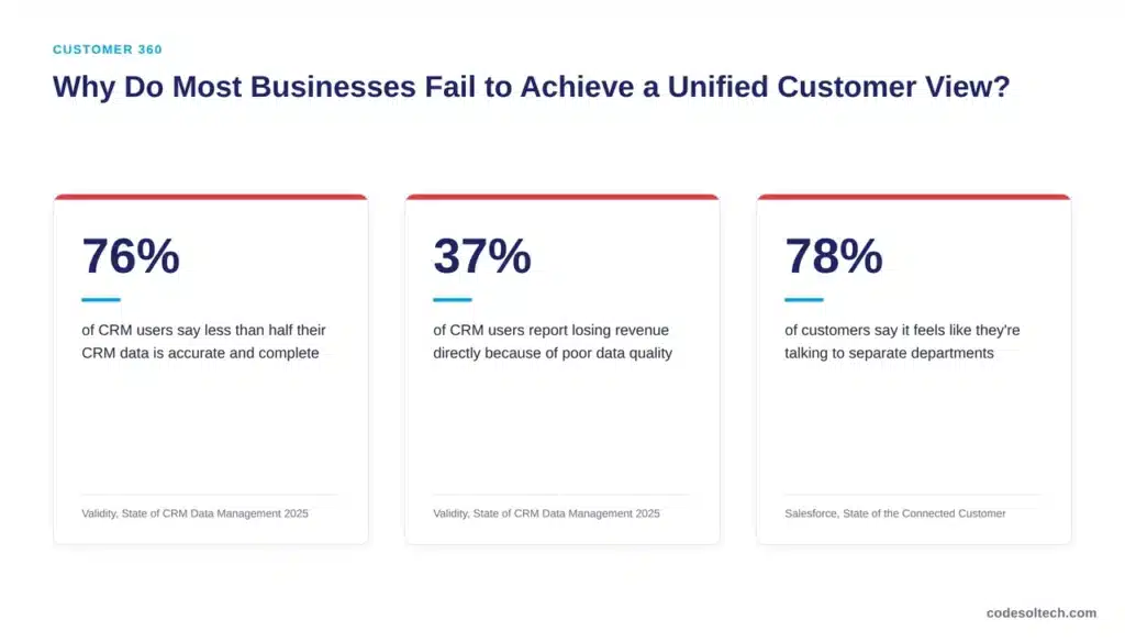 Why Do Most Businesses Fail to Achieve a Unified Customer View?