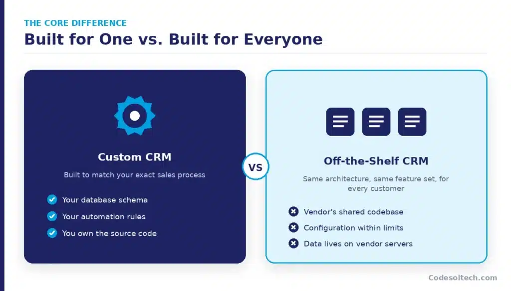 Custom CRM vs Off-the-Shelf CRM