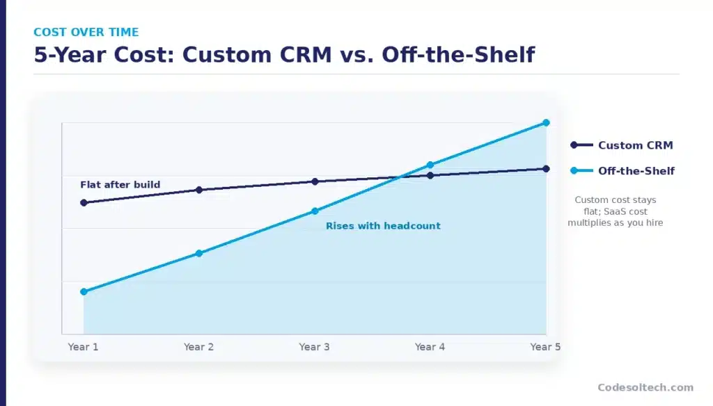 How Much Does Custom CRM Cost Compared to Off-the-Shelf CRM?