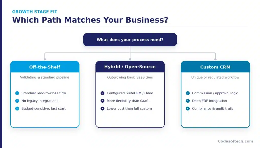 Which CRM Type Fits Your Business Growth Stage?