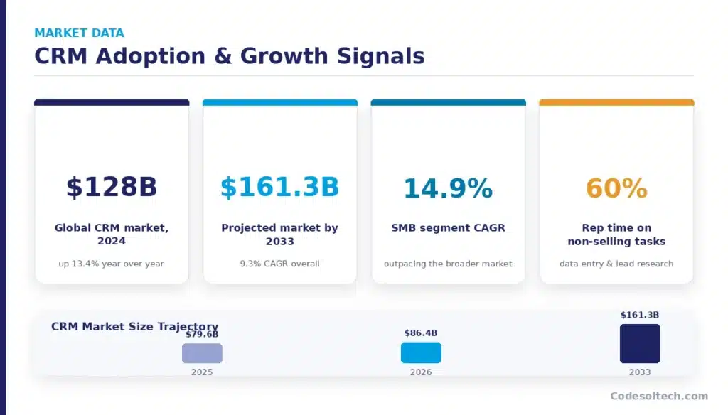 What Does the Market Data Show About CRM Adoption and Cost?