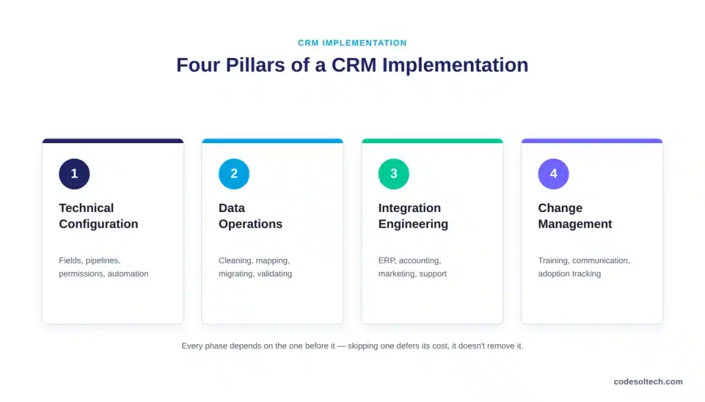 What a CRM implementation includes