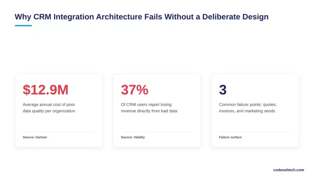 Why CRM Integration Architecture Fails Without a Deliberate Design