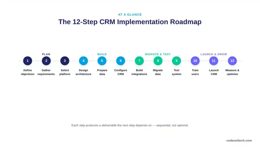 The 12-Step CRM Implementation Roadmap at a Glance