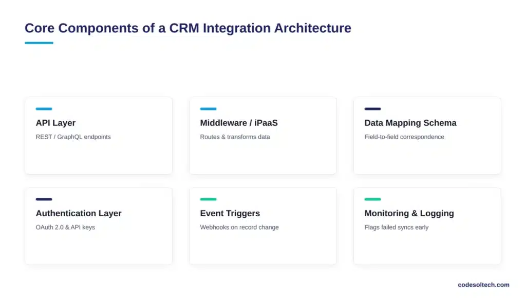 Core Components of a CRM Integration Architecture