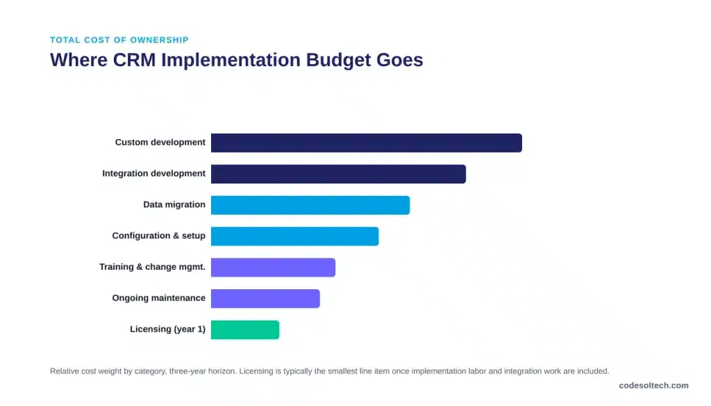 How Much Does CRM Implementation Cost?