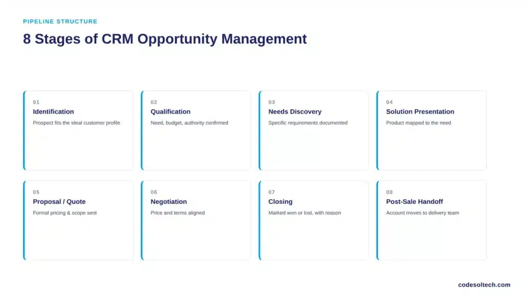 8 Stages of CRM Opportunity Management