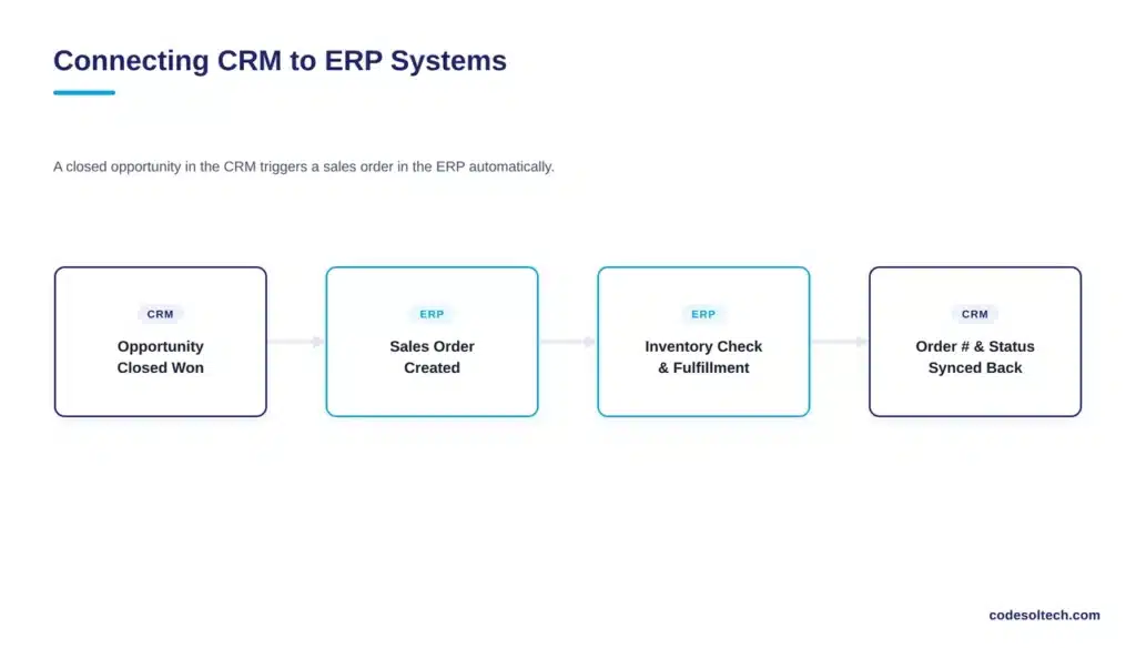 Connecting CRM to ERP Systems