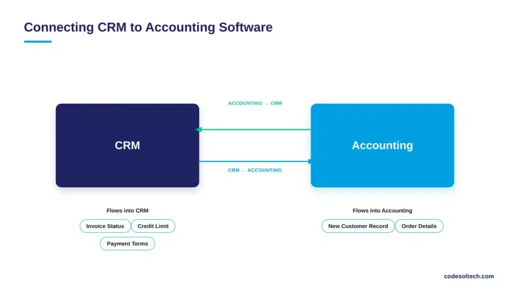 Connecting CRM to Accounting Software