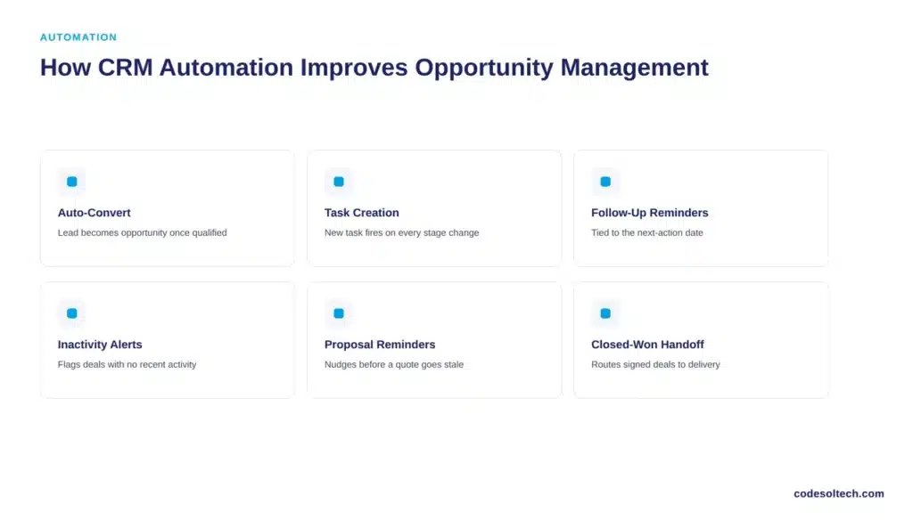 How CRM Automation Improves Opportunity Management