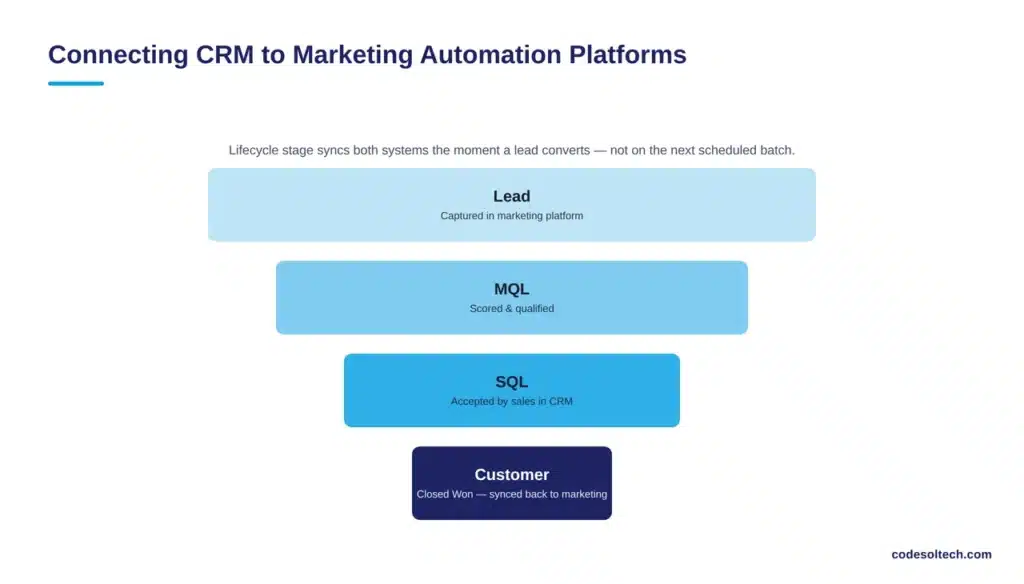 Connecting CRM to Marketing Automation Platforms