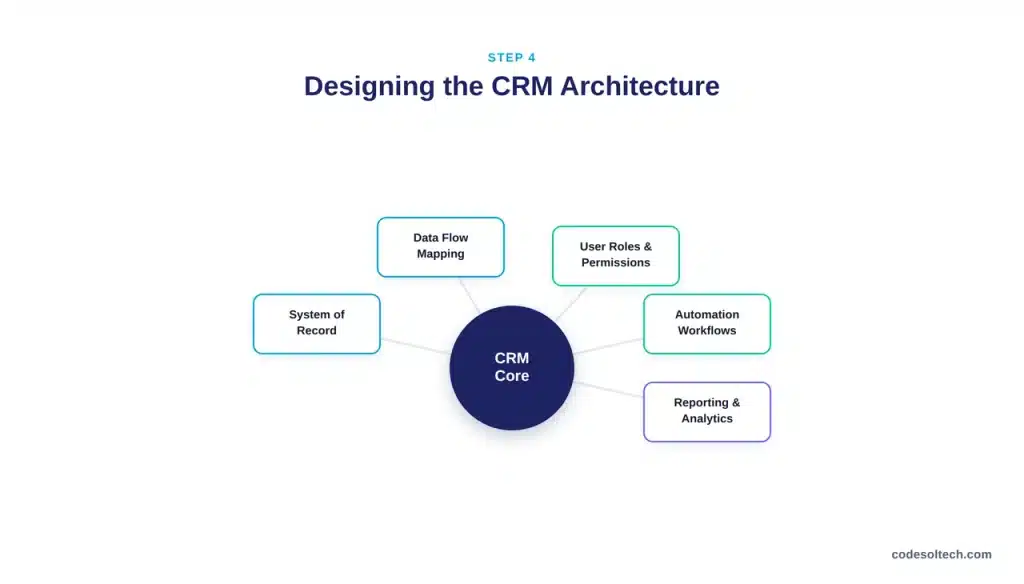 Step 4: Design the CRM Architecture