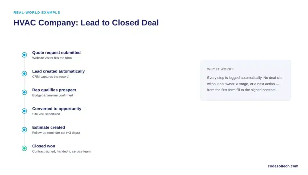 Opportunity Management Example: Lead to Closed Deal