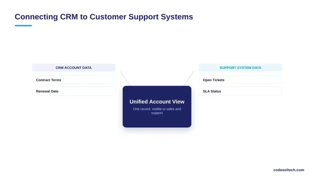 Connecting CRM to Customer Support Systems