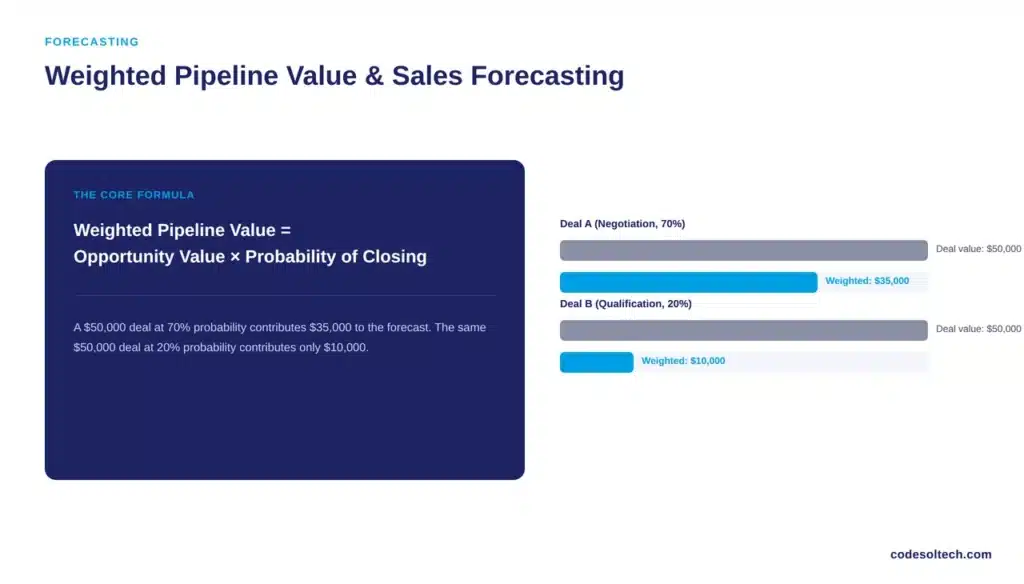 Opportunity Pipeline Value and Sales Forecasting