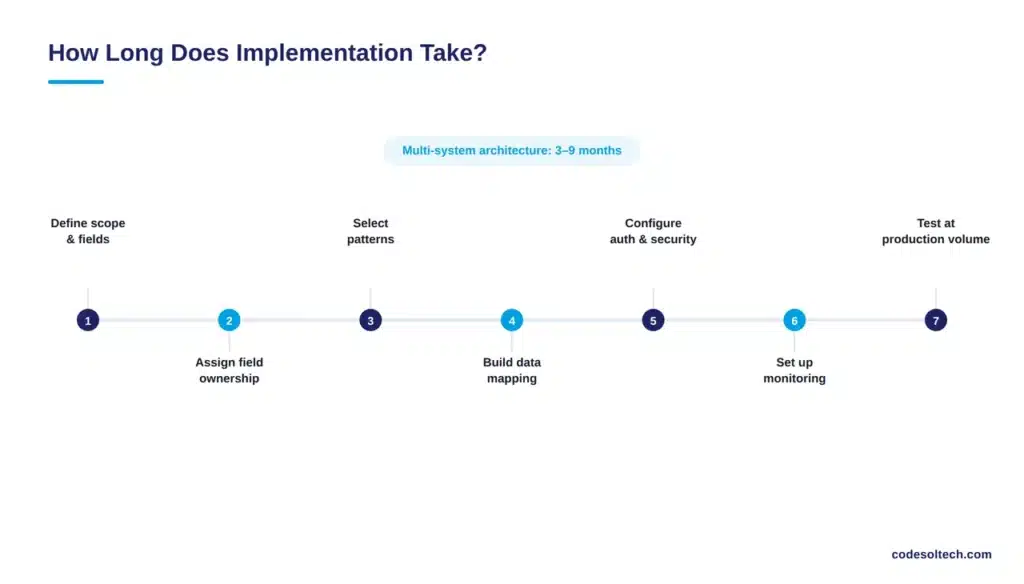How Long Does CRM Integration Architecture Take to Implement?