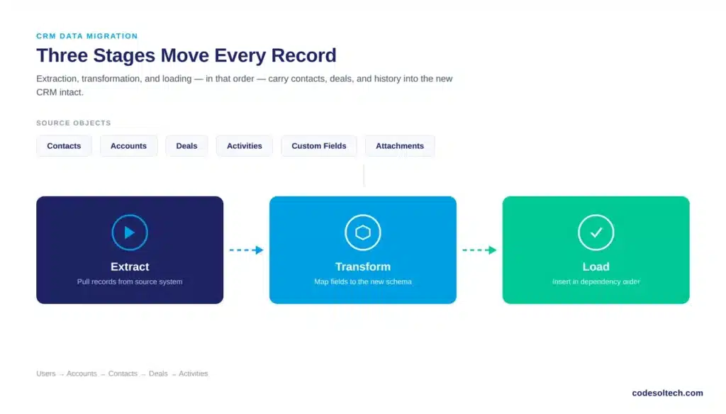 What Is CRM Data Migration?