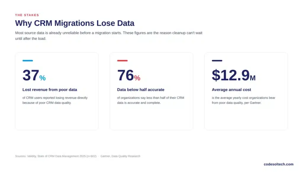 Why CRM Migrations Lose Data