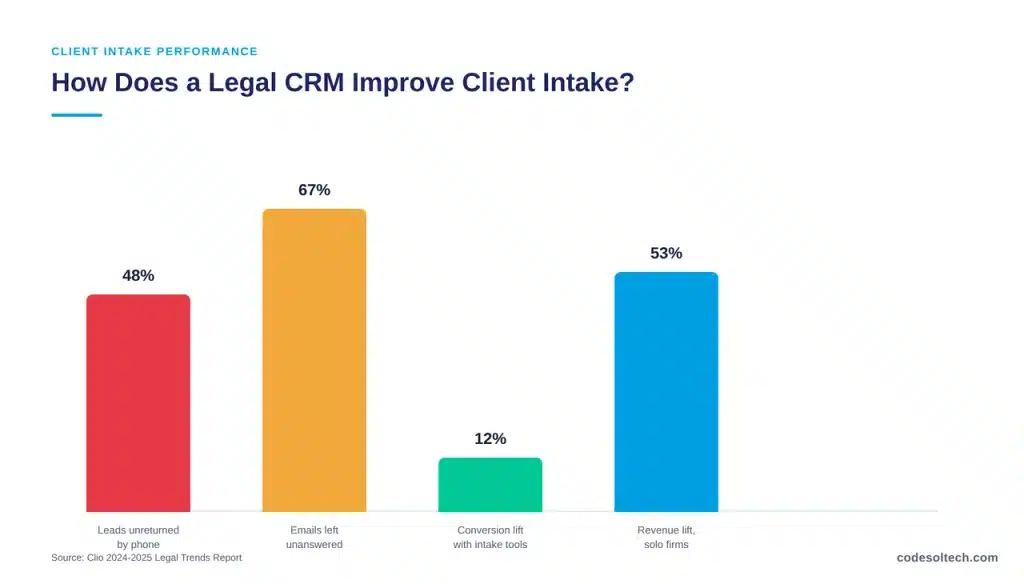 How Does a Legal CRM Improve Client Intake