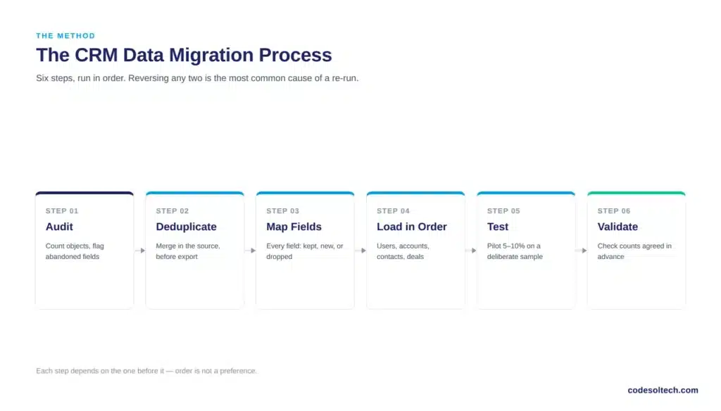 The 6 Step CRM Data Migration Process