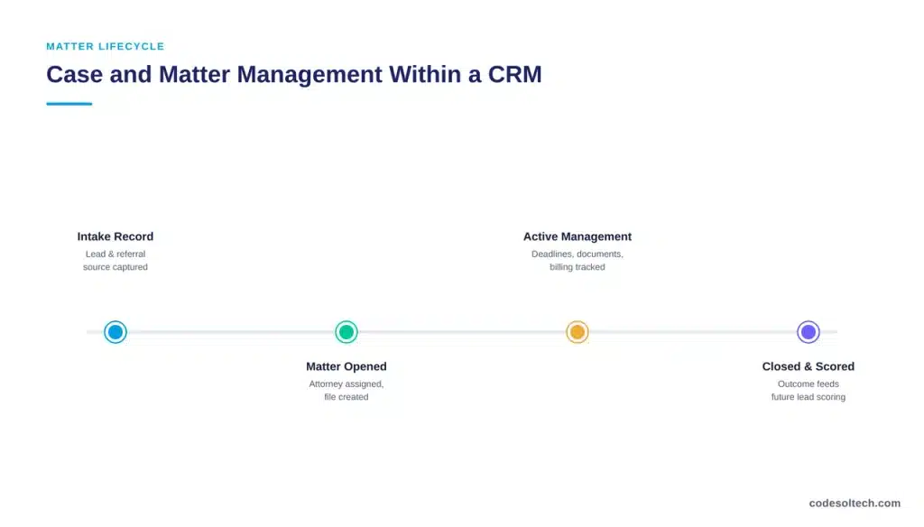 Case and Matter Management Within a CRM