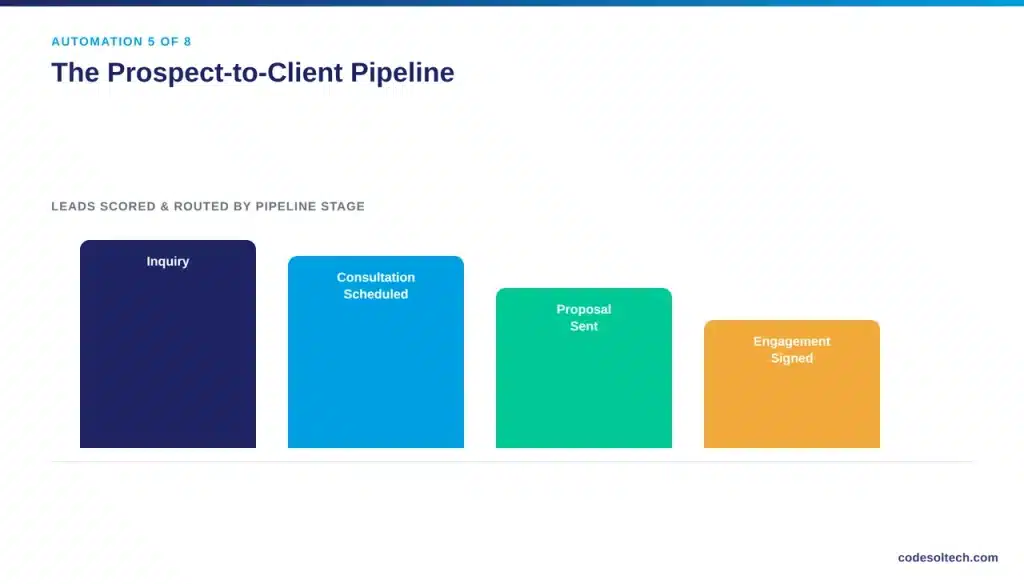 5. Automate the Prospect-to-Client Pipeline