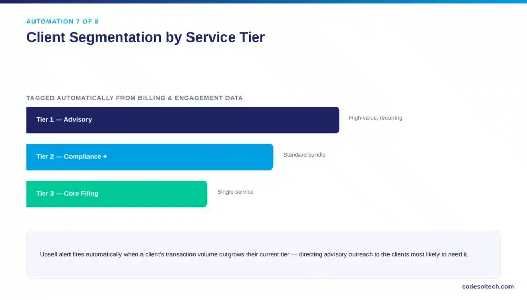 7. Automate Client Segmentation by Service Tier