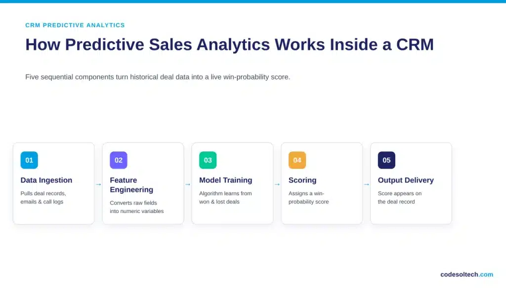 How Does Predictive Sales Analytics Work in a CRM