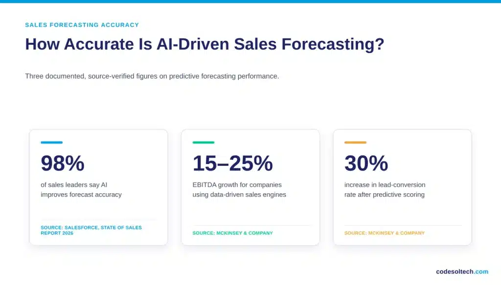 How Accurate Is AI-Driven Sales Forecasting