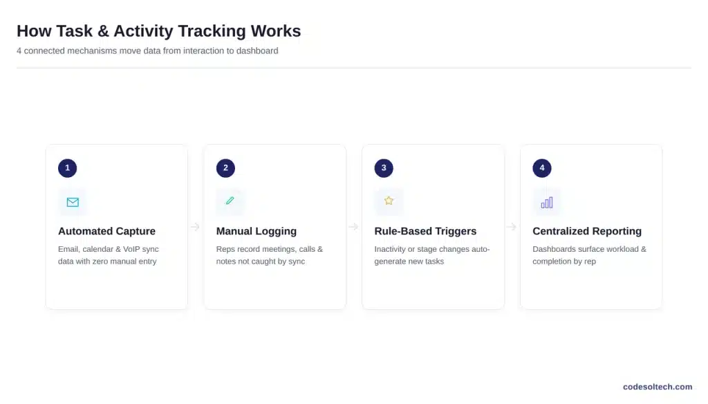 How Does Task and Activity Tracking Work Inside a CRM