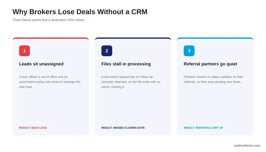 Why Mortgage Brokers Lose Deals Without a Dedicated CRM