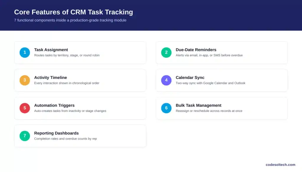 Core Features of CRM Task and Activity Tracking