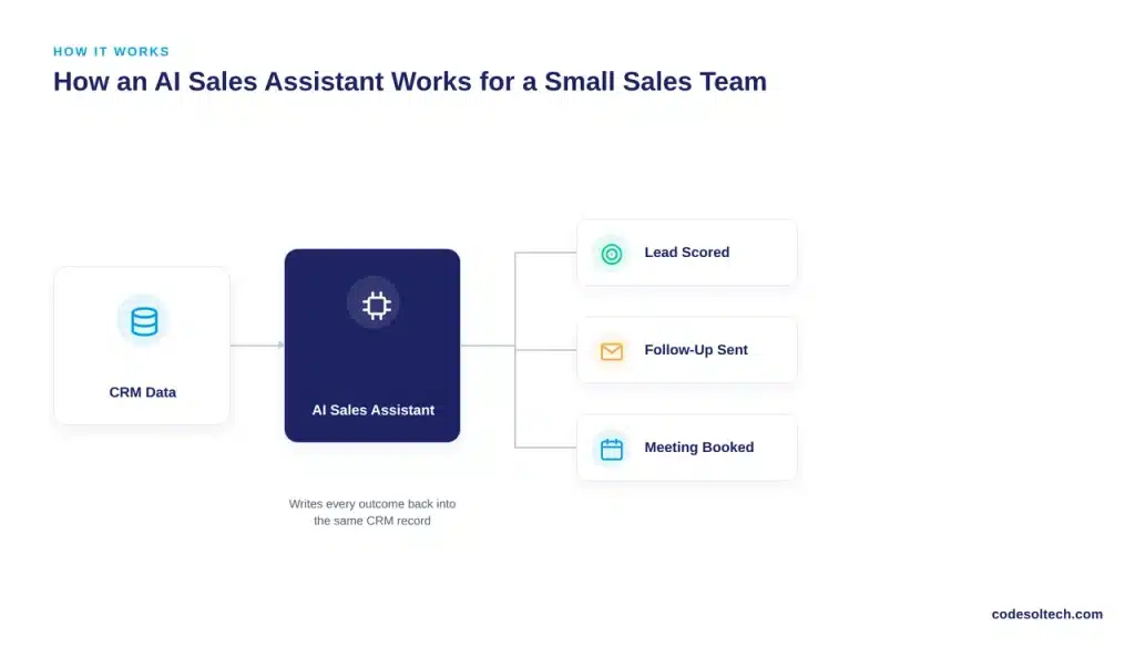 How Does an AI Sales Assistant Work for a Small Sales Team