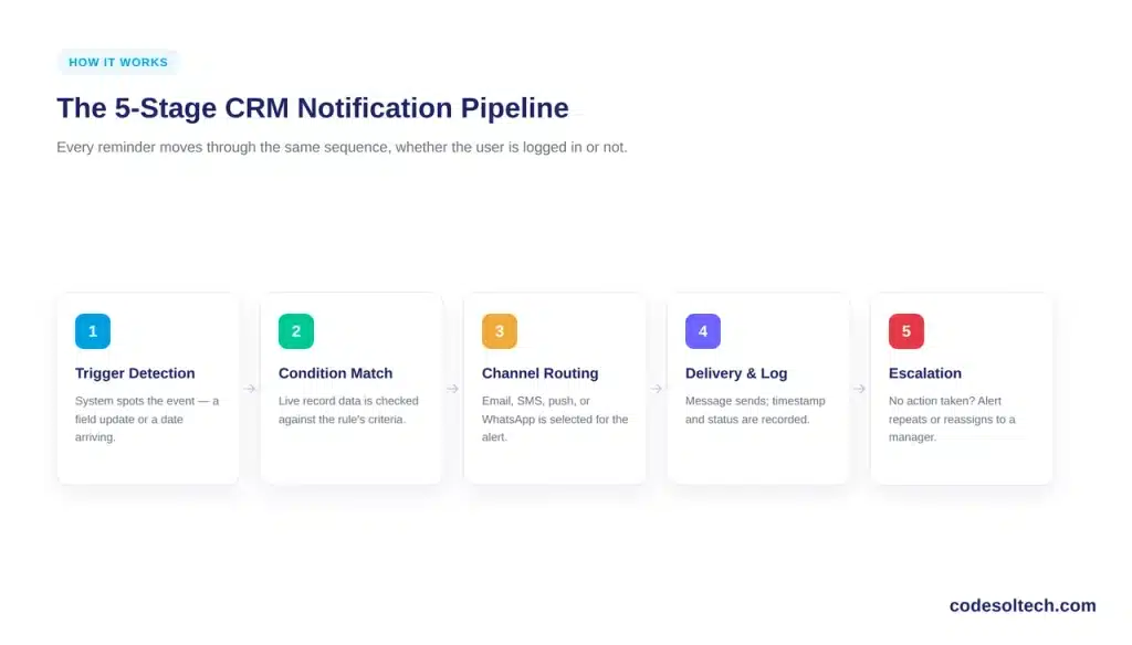 How Do CRM Notification Systems Work