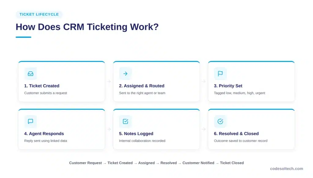 How Does CRM Ticketing Work