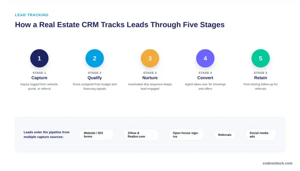 How Does a Real Estate CRM Track Leads