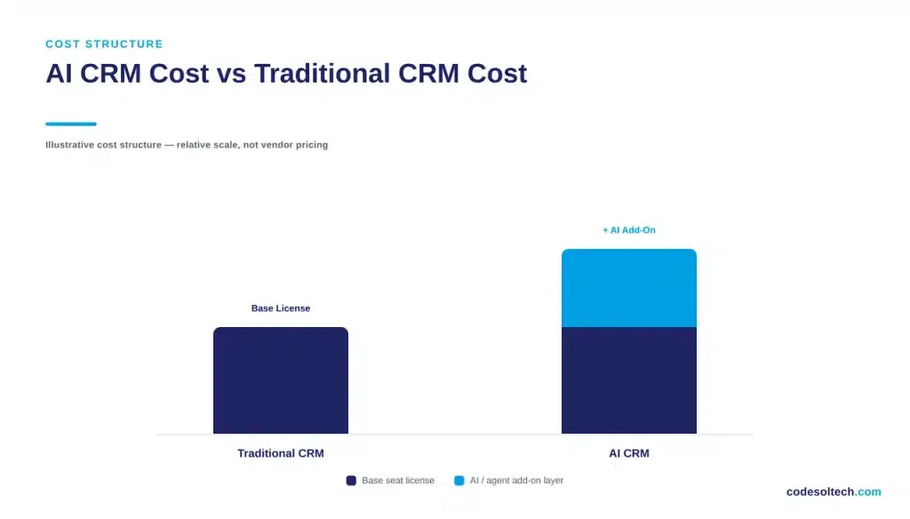 AI CRM Cost vs Traditional CRM Cost