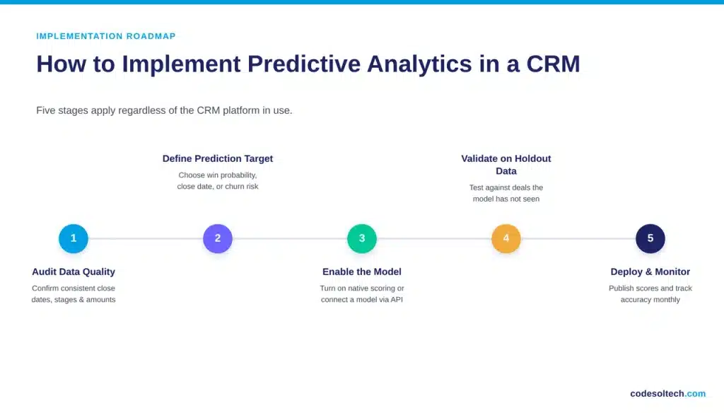 How to Implement Predictive Analytics in an Existing CRM