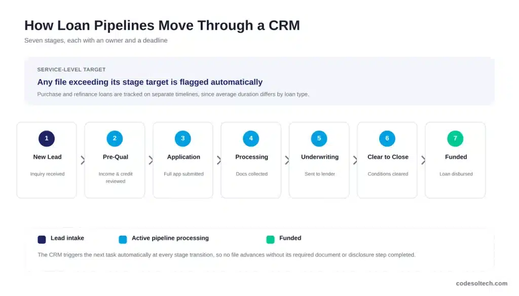 How to Organize Loan Pipelines Inside a CRM