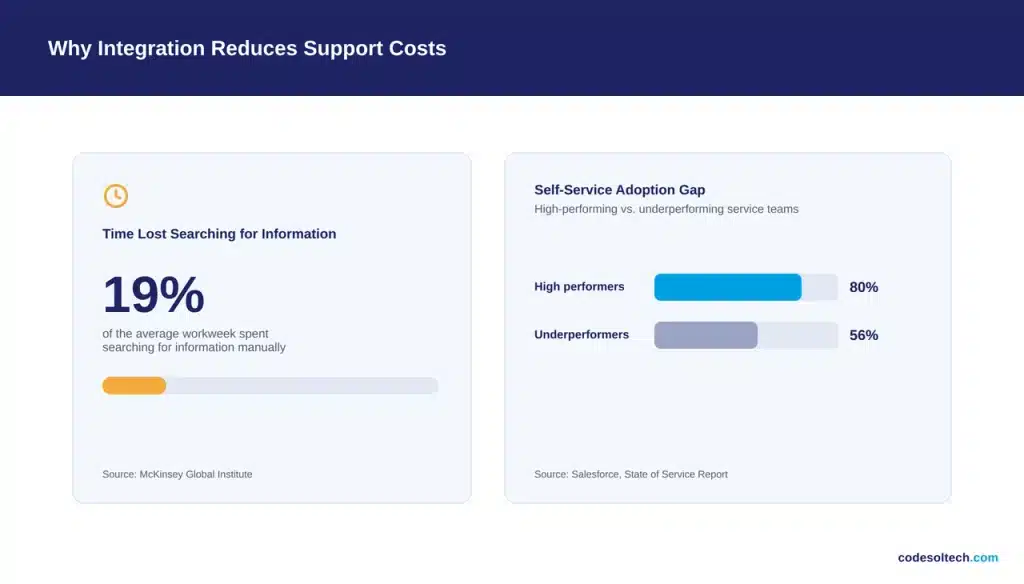 Why CRM Knowledge Base Integration Reduces Support Costs