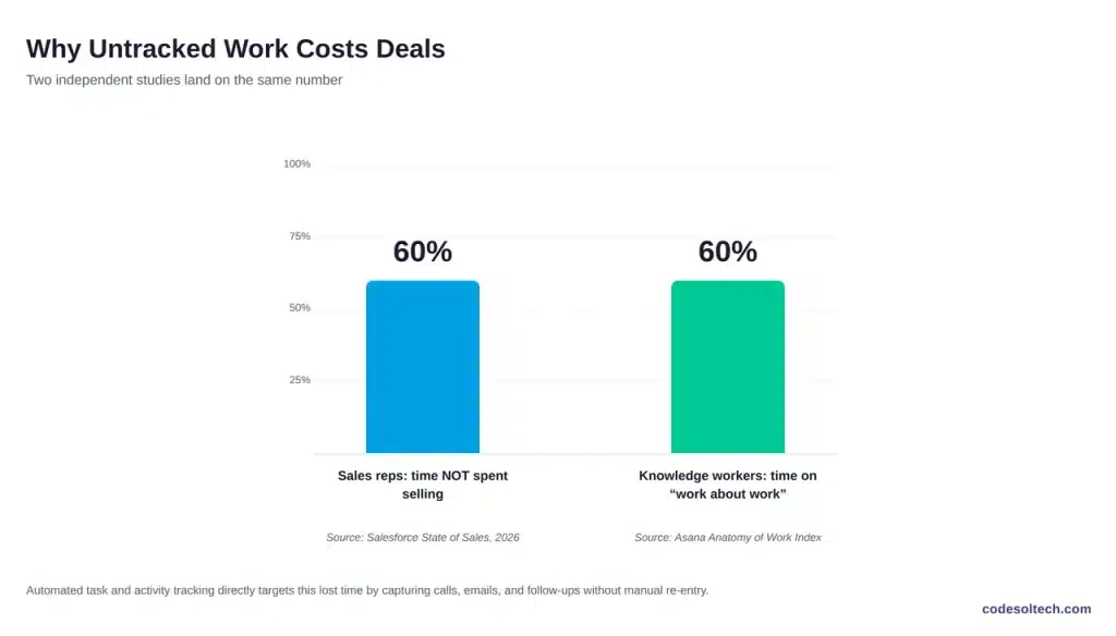 Why Does Task Tracking Improve Sales and Service Outcomes?