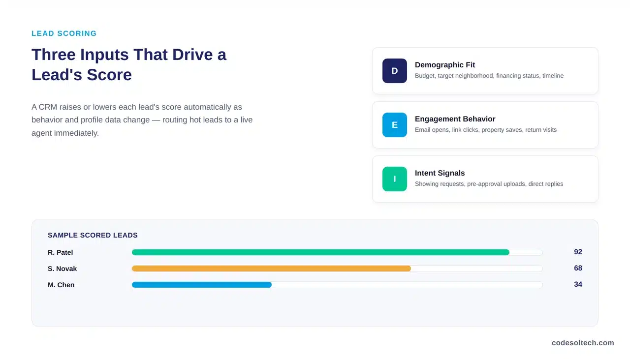 Lead Scoring in a Real Estate CRM