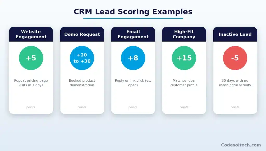 CRM Lead Scoring Examples