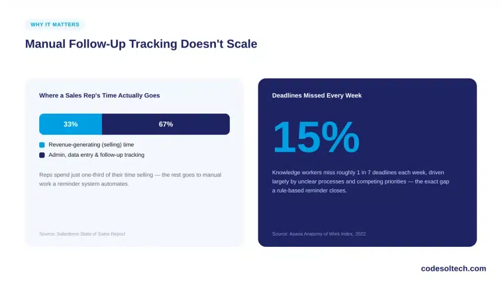 Why Do Businesses Need Automated Follow-Up Reminders
