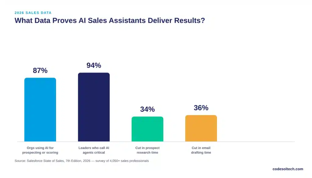 What Data Proves AI Sales Assistants Deliver Results